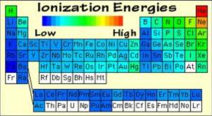 1 Periodic table showing ionization energies in colour contrast