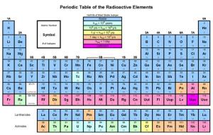 11a Periodic Table of Radiactive Elements