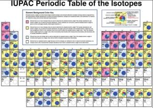 12a Periodic Table of isotopes