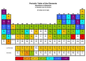 13a Periodic Table of Abundance of Elements