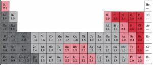 16a Periodic Table of Electronegativity