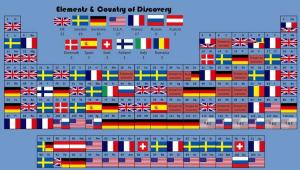 17a Elements by Country of discovery Periodic Table