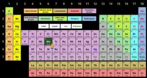 18a Periodic Table by Category Type Names