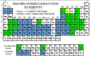 19a Periodic Table of Superconductor Elements