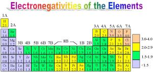 2 Electronegativity highlighted with colour contrast