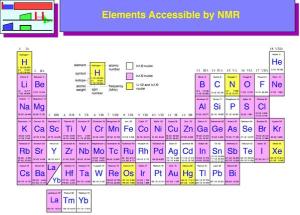 20a Periodic Table elements accessible by NMR