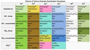 22a Colors of Coordination complexes