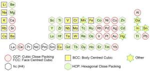 6a Periodic Table crystal structure