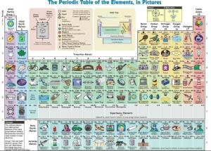 7a Periodic table use utility wise