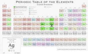 8a FCC periodic table elements