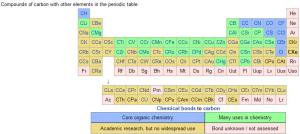 1b Compounds of Carbon with other Elements Periodic Table