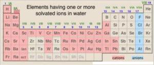 1d periodic table Elements having solvated ions in water
